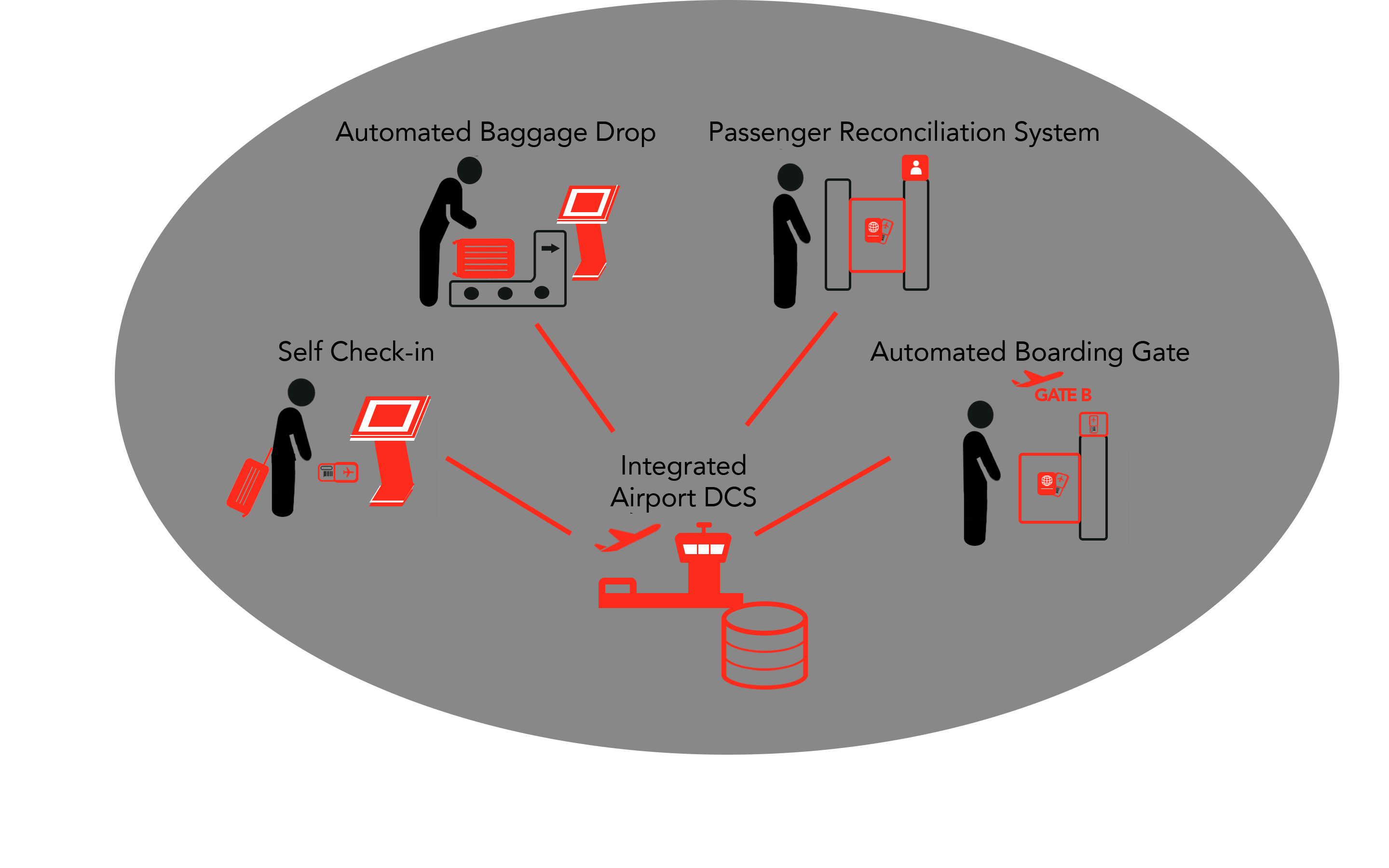 Airport iDCS Block